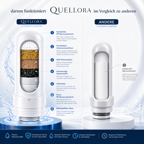 Quellora Wasserfilter Premium - inklusive Gratis Filter, Aufsätze und Zubehör.